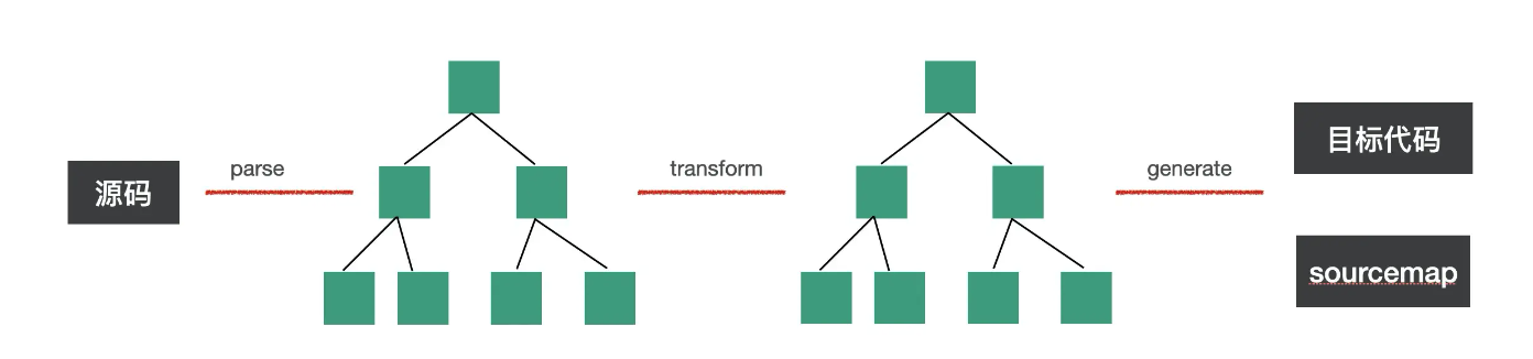 transform