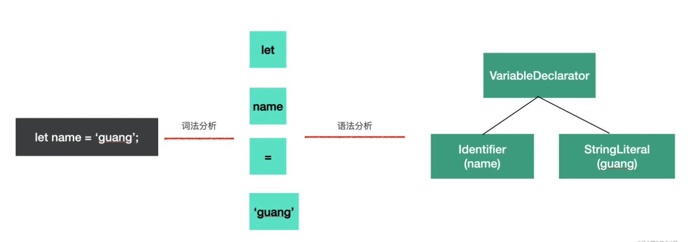 parse 阶段